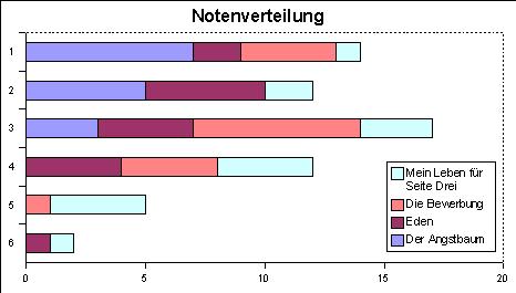 Notenverteilung